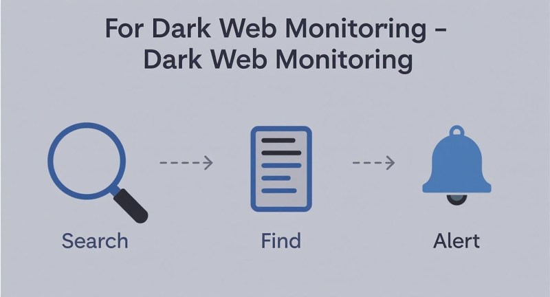 Infographic showing the dark web monitoring process flow with icons for Search, Find, and Alert