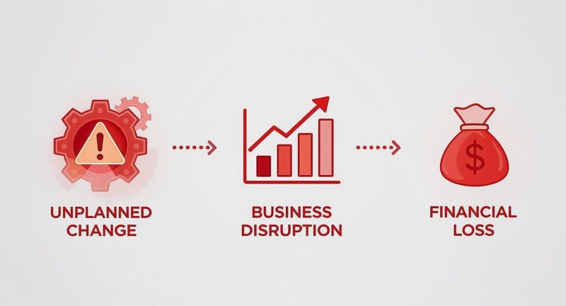 An infographic illustrating how an unplanned IT change can lead to business disruption and financial loss.