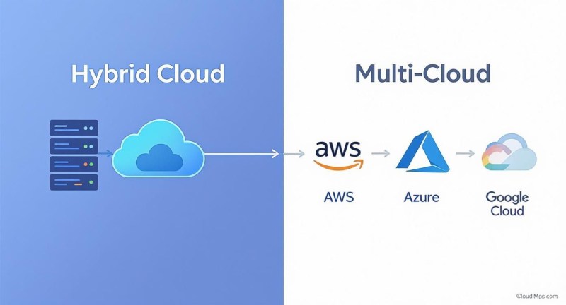 Visual comparison between Hybrid Cloud (on-premise to one cloud) and Multi-Cloud (AWS, Azure, Google Cloud).