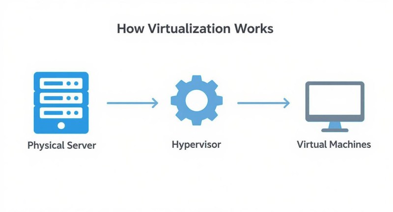 Diagram illustrating how server virtualization works with a physical server, hypervisor, and virtual machines.